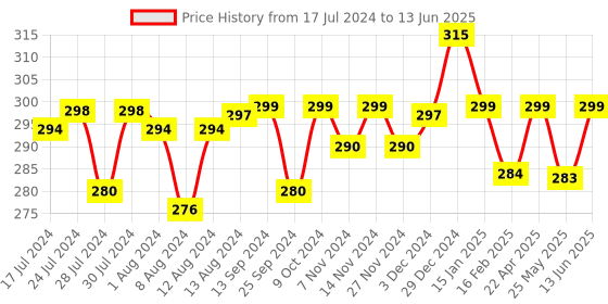 myntra.com Mint & Oak Men Blue Patterned Show Liners mint & oak Price History Graph from 17 Jul 2024 to 13 Jun 2025