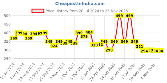 myntra.com Mint & Oak Men Blue Solid Ankle-Length Socks mint & oak Price History Graph from 28 Jul 2024 to 24 Nov 2025