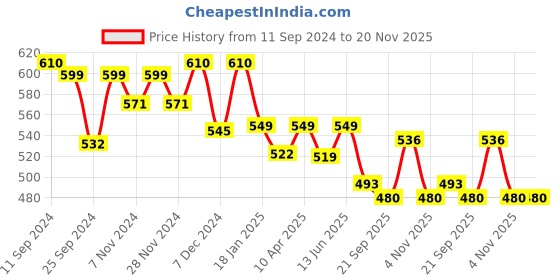 myntra.com Mint & Oak Men Calf Length Socks mint & oak Price History Graph from 11 Sep 2024 to 20 Nov 2025