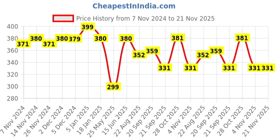 myntra.com Mint & Oak Men  Candy Delight Patterned Calf-Length Socks mint & oak Price History Graph from 7 Nov 2024 to 20 Nov 2025