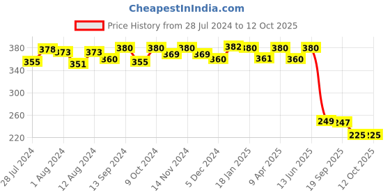 myntra.com Mint & Oak Men Checkered Anti-Odour Calf-Length Socks mint & oak Price History Graph from 28 Jul 2024 to 12 Oct 2025
