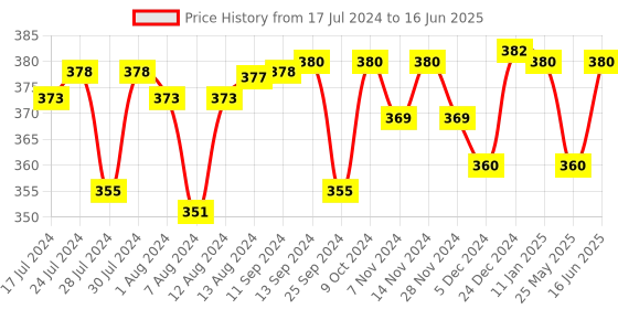 myntra.com Mint & Oak Men Chevron-Patterned Anti-Odour Calf-Length Socks mint & oak Price History Graph from 17 Jul 2024 to 16 Jun 2025