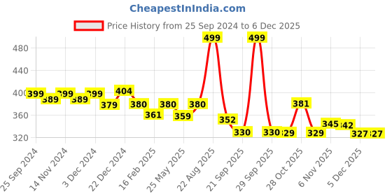 myntra.com Mint & Oak Men Colour-Blocked Cotton Calf-Length Diabietic Socks mint & oak Price History Graph from 25 Sep 2024 to 5 Dec 2025