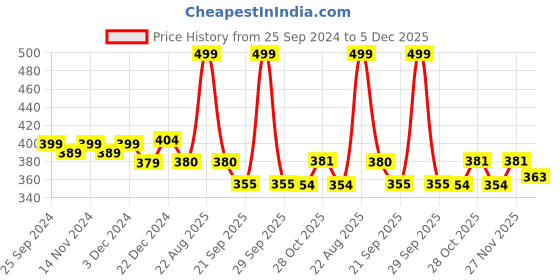 myntra.com Mint & Oak Men Colour-Blocked Cotton Calf-Length Diabietic Socks mint & oak Price History Graph from 25 Sep 2024 to 5 Dec 2025