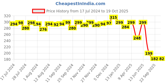 myntra.com Mint & Oak Men Cotton Ankle-Length Socks mint & oak Price History Graph from 17 Jul 2024 to 18 Oct 2025