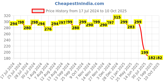 myntra.com Mint & Oak Men Cushioned Ankle-Length Socks mint & oak Price History Graph from 17 Jul 2024 to 10 Oct 2025