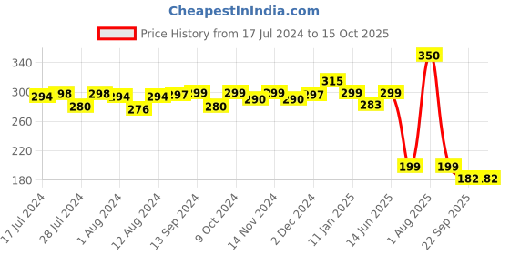 myntra.com Mint & Oak Men Cushioned Ankle Length Socks mint & oak Price History Graph from 17 Jul 2024 to 14 Oct 2025