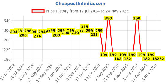 myntra.com Mint & Oak Men Cushioned Ankle-Length Socks mint & oak Price History Graph from 17 Jul 2024 to 24 Nov 2025