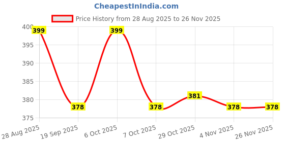myntra.com Mint & Oak Men Football Printed Calf-Length Socks mint & oak Price History Graph from 28 Aug 2025 to 25 Nov 2025