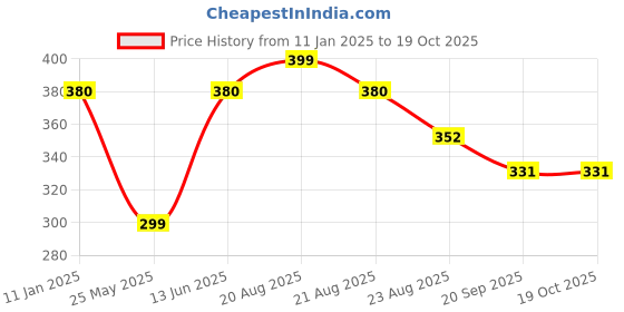 myntra.com Mint & Oak Men Green & Grey Play the Angles Calf-Length Socks mint & oak Price History Graph from 11 Jan 2025 to 18 Oct 2025