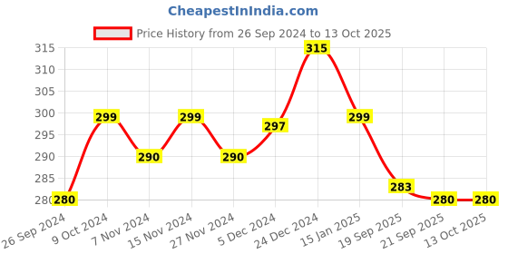 myntra.com Mint & Oak Men Green & Red Gingerbread Patterned Above Ankle-Length Socks mint & oak Price History Graph from 26 Sep 2024 to 13 Oct 2025