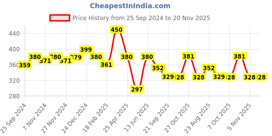 myntra.com Mint & Oak Men Green & Red Printed Socks mint & oak Price History Graph from 25 Sep 2024 to 19 Nov 2025