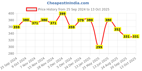 myntra.com Mint & Oak Men Green & White Patterned Calf-Length Socks mint & oak Price History Graph from 25 Sep 2024 to 12 Oct 2025