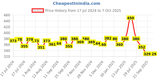 myntra.com Mint & Oak Men Green & Yellow Patterned Calf-Length Socks mint & oak Price History Graph from 17 Jul 2024 to 6 Oct 2025