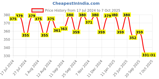 myntra.com Mint & Oak Men Green Patterned Calf-Length Socks mint & oak Price History Graph from 17 Jul 2024 to 7 Oct 2025