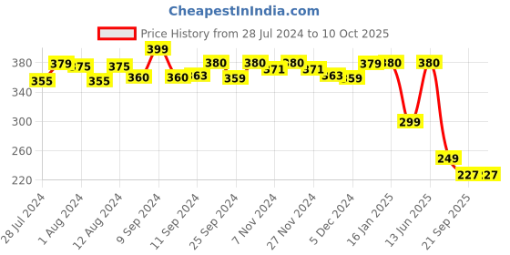 myntra.com Mint & Oak Men Green Patterned Calf-Length Socks mint & oak Price History Graph from 28 Jul 2024 to 9 Oct 2025