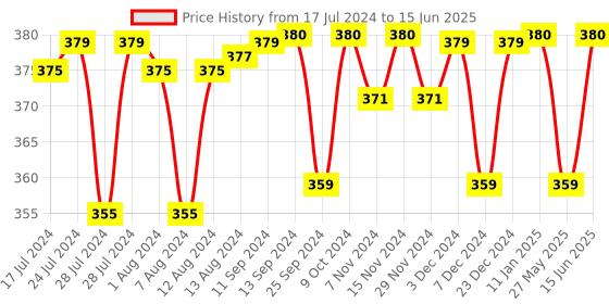 myntra.com Mint & Oak Men Grey & Black Patterned Above Ankle-Length Socks mint & oak Price History Graph from 17 Jul 2024 to 15 Jun 2025