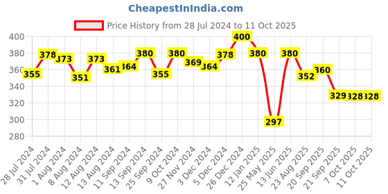 myntra.com Mint & Oak Men Grey & Black Reindeer Print Anti-Bacterial Calf-Length Socks mint & oak Price History Graph from 28 Jul 2024 to 10 Oct 2025