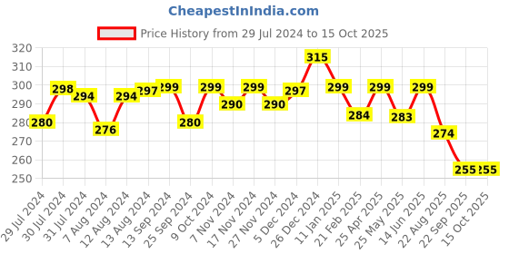 myntra.com Mint & Oak Men Grey & Black Rudolph Print Ankle Length Socks mint & oak Price History Graph from 29 Jul 2024 to 15 Oct 2025