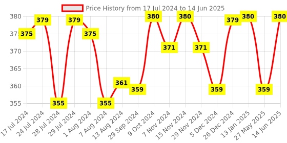 myntra.com Mint & Oak Men Grey & Orange Patterned Calf-Length Socks mint & oak Price History Graph from 17 Jul 2024 to 14 Jun 2025
