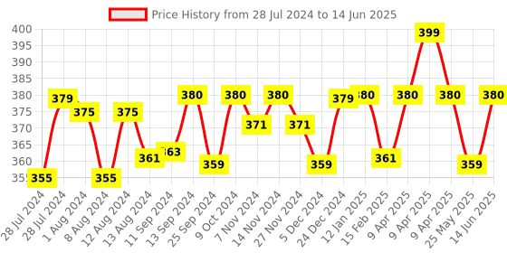 myntra.com Mint & Oak Men Grey & Orange Patterned Calf-Length Socks mint & oak Price History Graph from 28 Jul 2024 to 14 Jun 2025