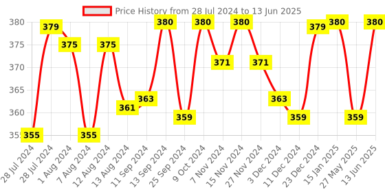 myntra.com Mint & Oak Men Grey & Red Double Decker Bus Patterned Calf-Length Socks mint & oak Price History Graph from 28 Jul 2024 to 13 Jun 2025