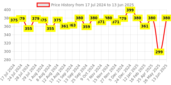myntra.com Mint & Oak Men Grey & Red Patterned Frosty Fun Calf-Length Socks mint & oak Price History Graph from 17 Jul 2024 to 13 Jun 2025