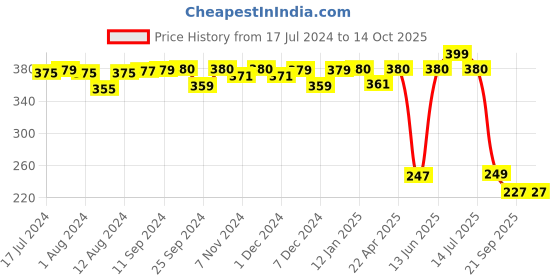 myntra.com Mint & Oak Men Grey & Teal Striped Calf Length Socks mint & oak Price History Graph from 17 Jul 2024 to 14 Oct 2025