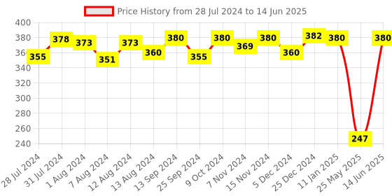 myntra.com Mint & Oak Men Grey Melange & Green Patterned Calf-Length Socks mint & oak Price History Graph from 28 Jul 2024 to 14 Jun 2025