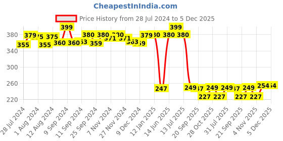 myntra.com Mint & Oak Men Grey Melange & Green Striped Calf-Length Socks mint & oak Price History Graph from 28 Jul 2024 to 5 Dec 2025