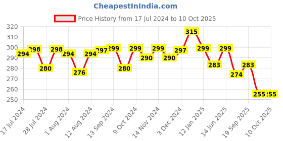 myntra.com Mint & Oak Men Grey Melange & Red Patterned Anti-Bacterial Ankle-Length Socks mint & oak Price History Graph from 17 Jul 2024 to 10 Oct 2025