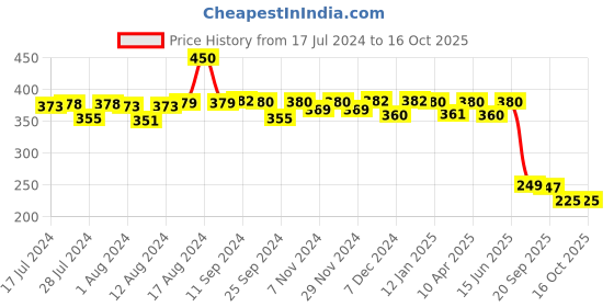 myntra.com Mint & Oak Men Grey Melange & Red Poker Patterned Anti-Microbial Calf-Length Socks mint & oak Price History Graph from 17 Jul 2024 to 15 Oct 2025