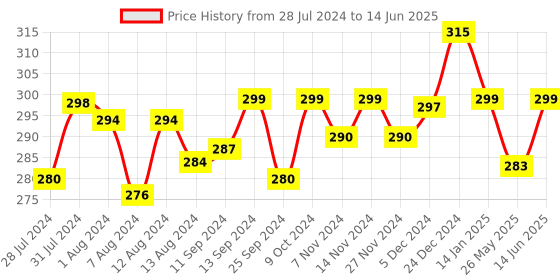 myntra.com Mint & Oak Men Grey Melange Patterned Ankle Length Socks mint & oak Price History Graph from 28 Jul 2024 to 14 Jun 2025