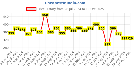 myntra.com Mint & Oak Men Grey Melange Printed Socks mint & oak Price History Graph from 28 Jul 2024 to 9 Oct 2025