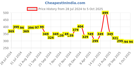 myntra.com Mint & Oak Men Grey Patterned Ankle-Length Socks mint & oak Price History Graph from 28 Jul 2024 to 4 Oct 2025