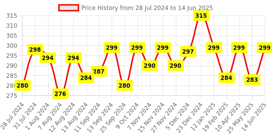 myntra.com Mint & Oak Men Grey Patterned Scoot-Over Ankle-Length Socks mint & oak Price History Graph from 28 Jul 2024 to 14 Jun 2025