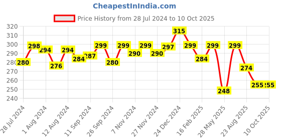 myntra.com Mint & Oak Men Maroon & Black Patterned Ankle-Length Socks mint & oak Price History Graph from 28 Jul 2024 to 9 Oct 2025