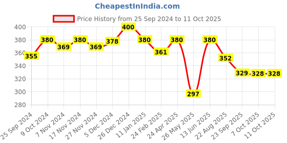 myntra.com Mint & Oak Men Maroon & White Conversational Patterned Above Ankle Socks mint & oak Price History Graph from 25 Sep 2024 to 7 Oct 2025