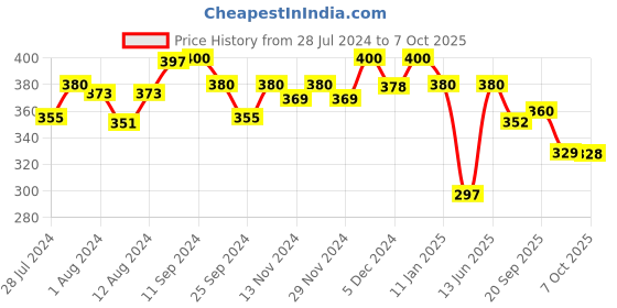 myntra.com Mint & Oak Men Maroon & White Patterned Anti-Bacterial Calf-length Socks mint & oak Price History Graph from 28 Jul 2024 to 6 Oct 2025