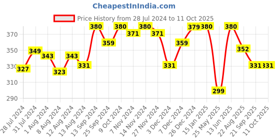 myntra.com Mint & Oak Men Maroon Solid Calf-Length Socks mint & oak Price History Graph from 28 Jul 2024 to 11 Oct 2025