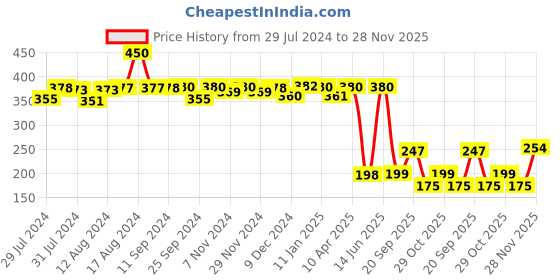 myntra.com Mint & Oak Men Mint Green & Yellow Patterned Calf-Length Cotton Freedom Socks mint & oak Price History Graph from 29 Jul 2024 to 28 Nov 2025