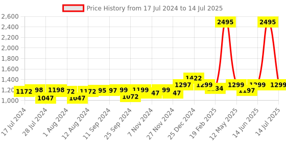 myntra.com Mint & Oak Men Multicoloured Pack Of 5 Patterned Ankle-Length Socks mint & oak Price History Graph from 17 Jul 2024 to 14 Jul 2025