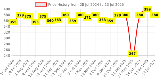myntra.com Mint & Oak Men Multicoloured Patterned Calf-Length Socks mint & oak Price History Graph from 28 Jul 2024 to 13 Jul 2025