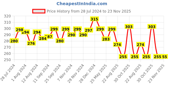 myntra.com Mint & Oak Men Navy Blue & Pink Patterned Ankle-Length Socks mint & oak Price History Graph from 28 Jul 2024 to 23 Nov 2025