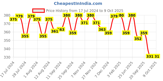 myntra.com Mint & Oak Men Navy Blue & Pink Patterned One In A Melon Calf-Length Socks mint & oak Price History Graph from 17 Jul 2024 to 8 Oct 2025