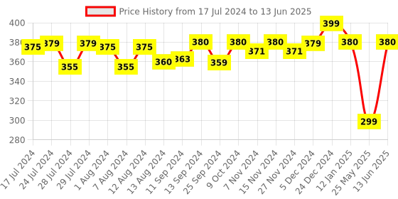 myntra.com Mint & Oak Men Navy Blue & Red Candy Cane Patterned Calf-Length Socks mint & oak Price History Graph from 17 Jul 2024 to 13 Jun 2025