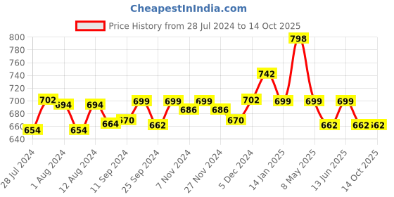 myntra.com Mint & Oak Men Navy Blue & White Pack of 2 Nautical Patterned Calf-Length Socks mint & oak Price History Graph from 28 Jul 2024 to 13 Oct 2025