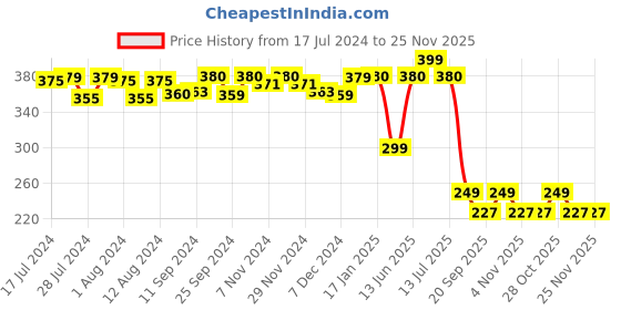 myntra.com Mint & Oak Men Navy Blue & White Striped Calf-Length Socks mint & oak Price History Graph from 17 Jul 2024 to 24 Nov 2025