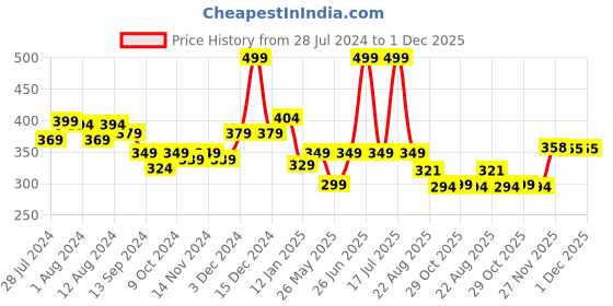myntra.com Mint & Oak Men Navy Blue & White Striped Moisture Wicking amboo Ankle Length Socks mint & oak Price History Graph from 28 Jul 2024 to 30 Nov 2025