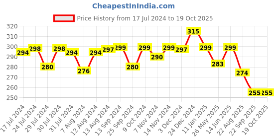 myntra.com Mint & Oak Men Navy Blue Captain Ginger Ankle Length Socks mint & oak Price History Graph from 17 Jul 2024 to 18 Oct 2025